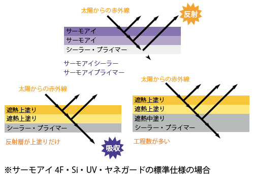 遮熱塗装