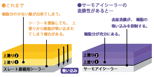 遮熱塗装